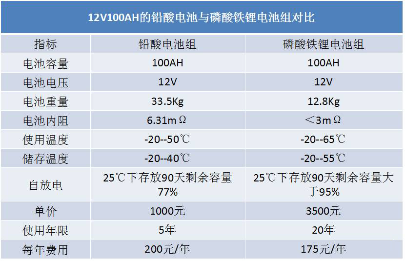 锂电池和铅酸电池哪个安全