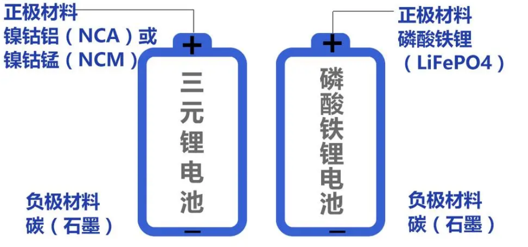 三元电池与磷酸铁锂的区别