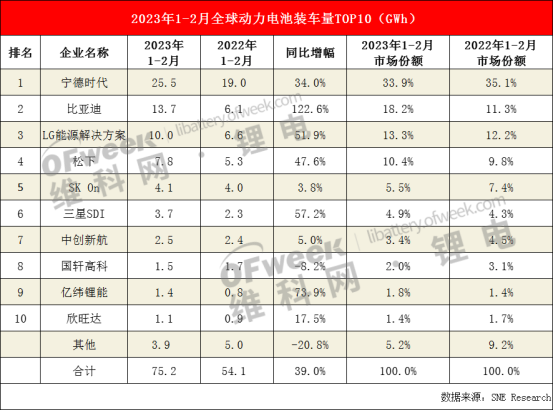 前2月全球动力电池装机量前10，比亚迪狂追宁德，位居第二！