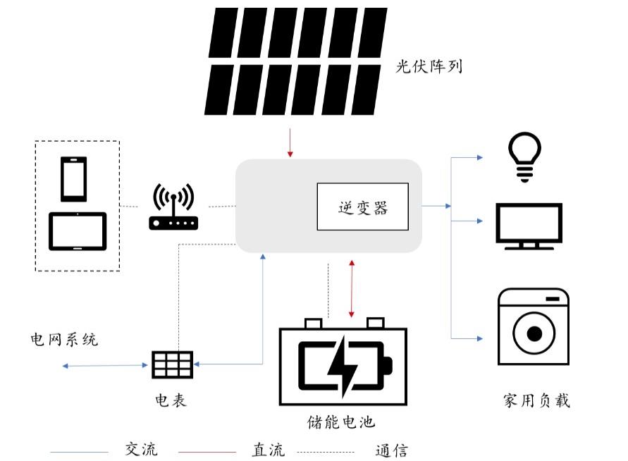 光伏储能电池系统该如何配套选择？