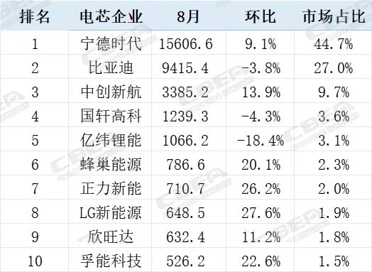 1-8月中国动力电池市场装机TOP10榜单揭晓！