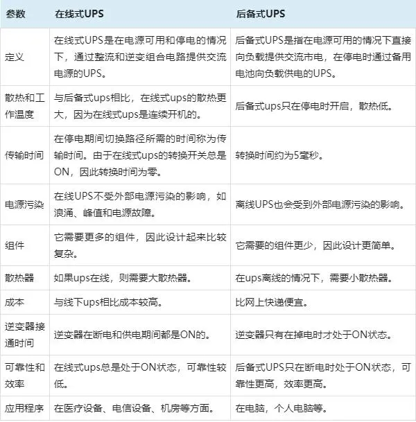 在线式UPS与后备式UPS电源工作原理有什么特点与区别？