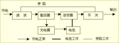 在线式UPS电源工作原理