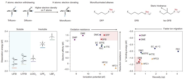 南开大学团队研发新型电解液，锂电池性能实现双重突破